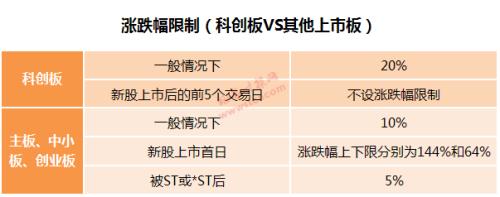 科创板开市交易倒计时！交易规则一文读懂 核心看这八大要点