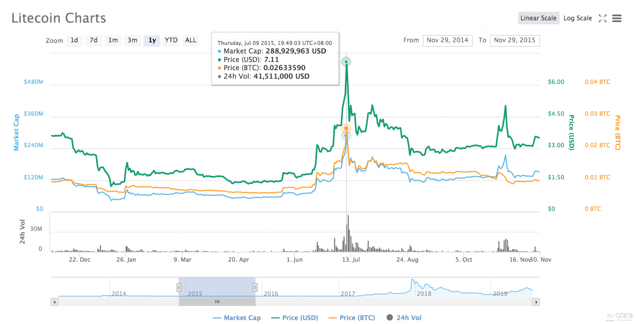 莱特币即将减产，“减半行情”效应依旧奏效么？