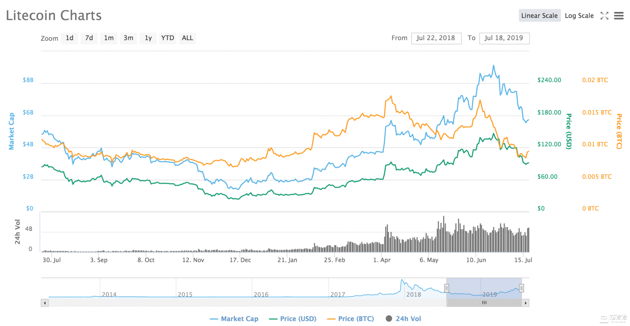 莱特币即将减产，“减半行情”效应依旧奏效么？
