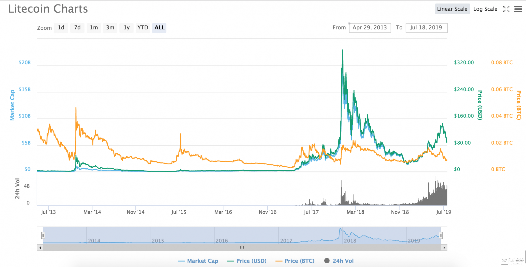 莱特币即将减产，“减半行情”效应依旧奏效么？