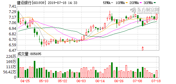 建设银行盘中最高7.55元，股价创近一年新高