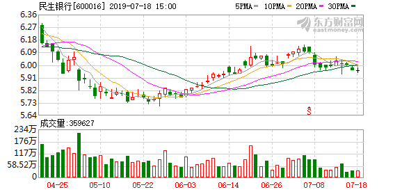 民生银行：前十大股东质押7680万股股票，占公司总股本0.18%