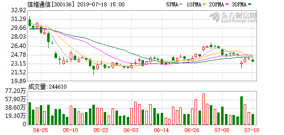 信维通信盘中最高37.7元，股价创近一年新高