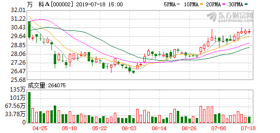 万科A：前十大股东质押4700万股股票，占公司总股本0.42%