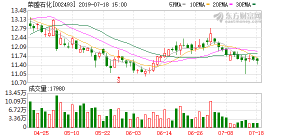 荣盛石化今日收盘价，荣盛石化今日收盘价