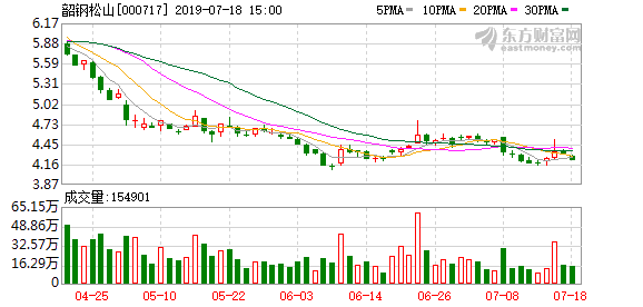 韶钢松山报收3.70元，创一年新低