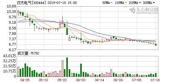 双杰电气收报5.96元，连续2日创一年新低