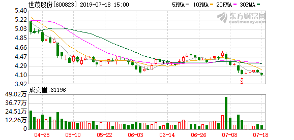 世茂股份连续三日收于年线之上(世茂股份前面五年年增长率为多少)