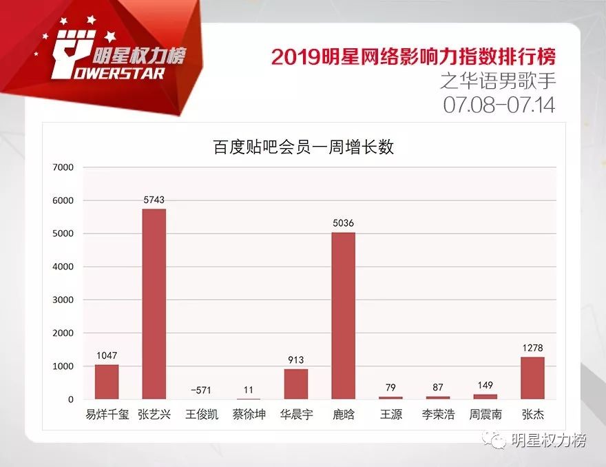 明星网络影响力指数排行榜第208期榜单之华语男歌手Top10