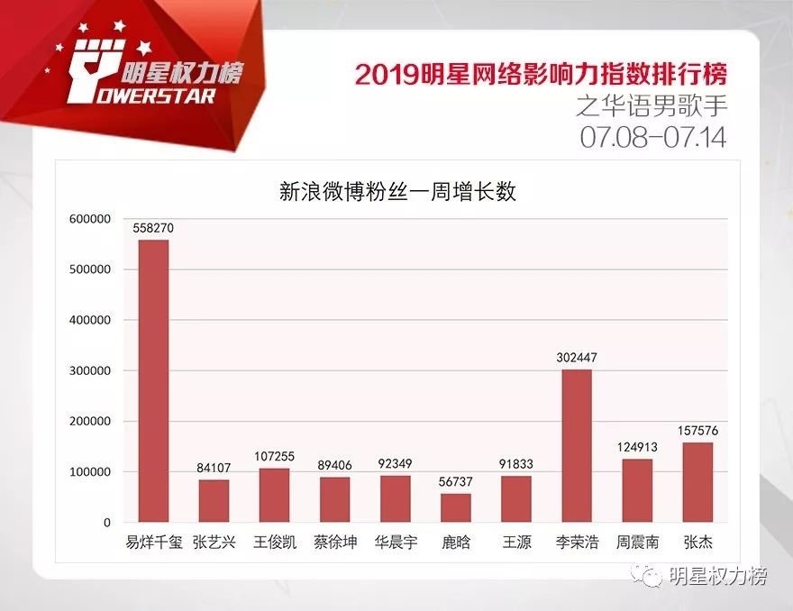 明星网络影响力指数排行榜第208期榜单之华语男歌手Top10