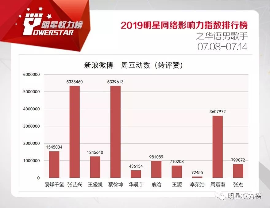 明星网络影响力指数排行榜第208期榜单之华语男歌手Top10