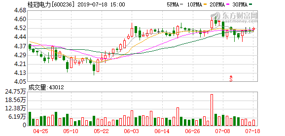 桂冠电力盘中最高4.97元，股价创近一年新高