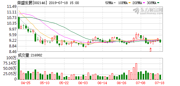 （10-23）荣盛发展连续三日收于年线之上，前次最大涨幅4.39%