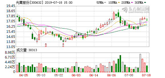 光莆股份盘中最高20.67元，股价创近一年新高