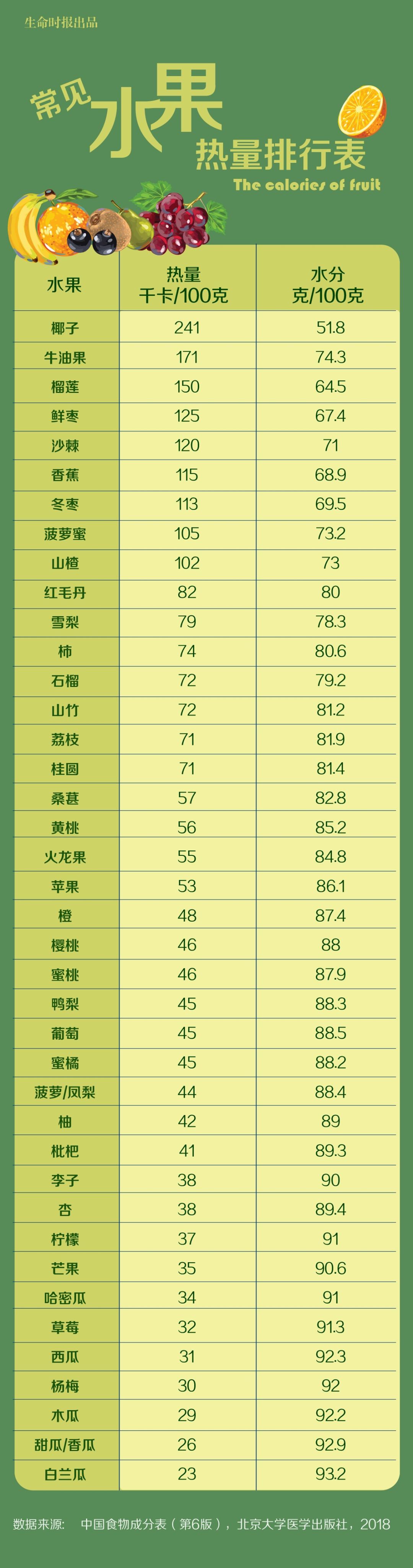 「表哥收藏夹」一张“水果热量排行表”，没想到这些水果让人发胖