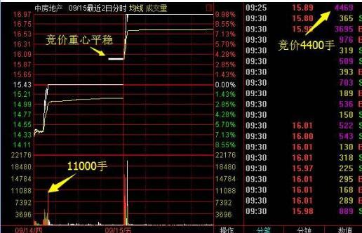 中国“捡钱”时代即将来临：如果手中有5万闲钱，不妨试试我的“集合竞价高开5%”选股法，送有缘人