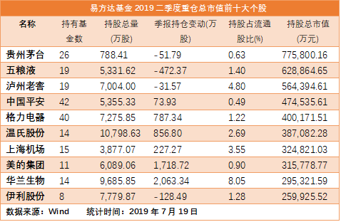 三大公募基金重仓股之易方达基金：钟爱大消费 加仓金融零售