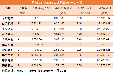 三大公募基金重仓股之易方达基金：钟爱大消费 加仓金融零售