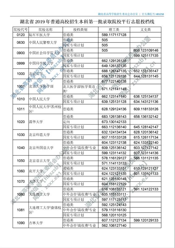 湖北高招一本投档线出炉！25日上午11：00征集志愿截止
