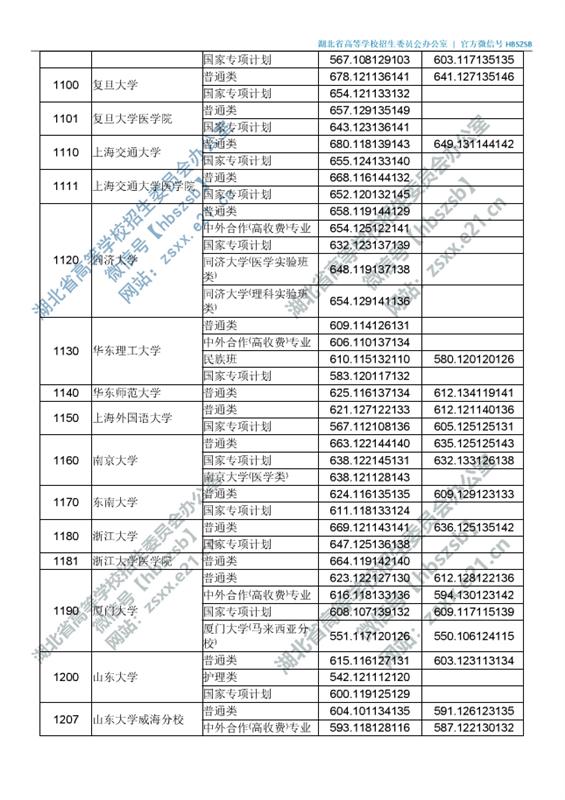 湖北高招一本投档线出炉！25日上午11：00征集志愿截止