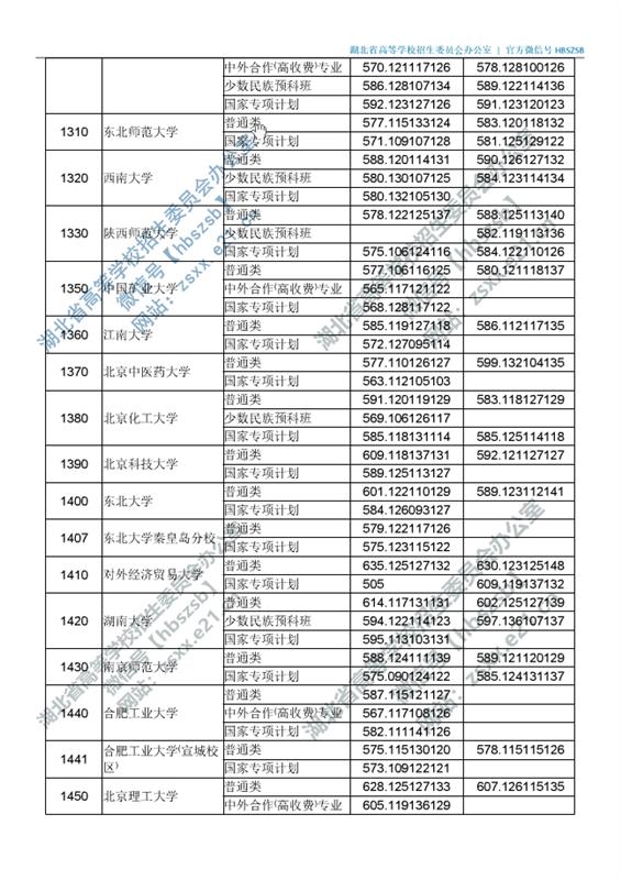 湖北高招一本投档线出炉！25日上午11：00征集志愿截止