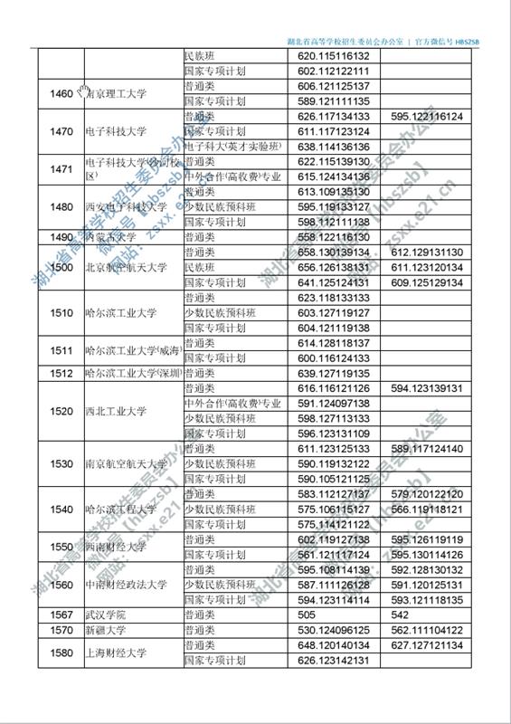 湖北高招一本投档线出炉！25日上午11：00征集志愿截止