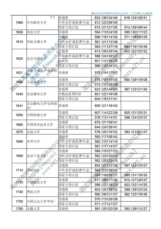 湖北高招一本投档线出炉！25日上午11：00征集志愿截止
