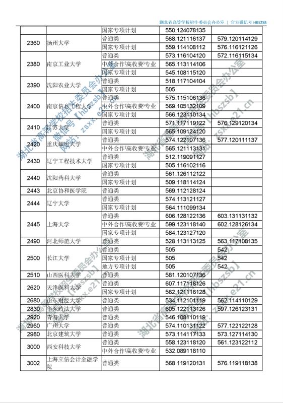 湖北高招一本投档线出炉！25日上午11：00征集志愿截止
