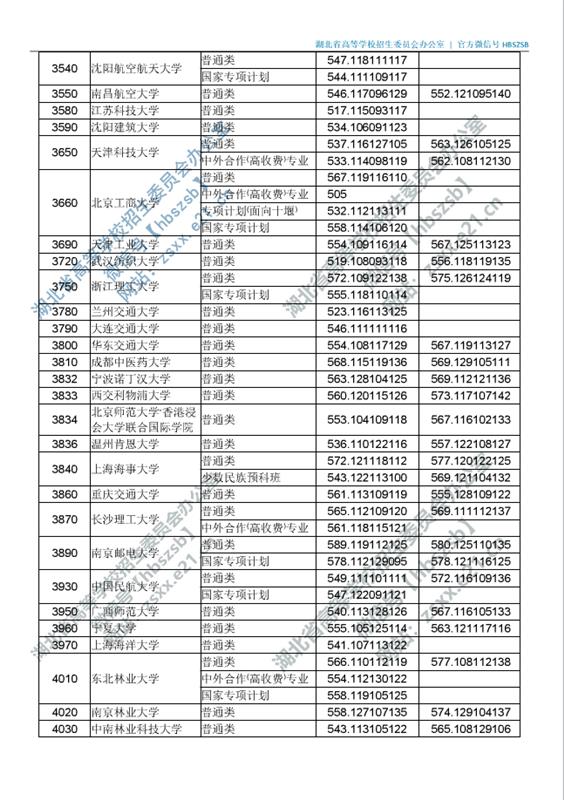 湖北高招一本投档线出炉！25日上午11：00征集志愿截止