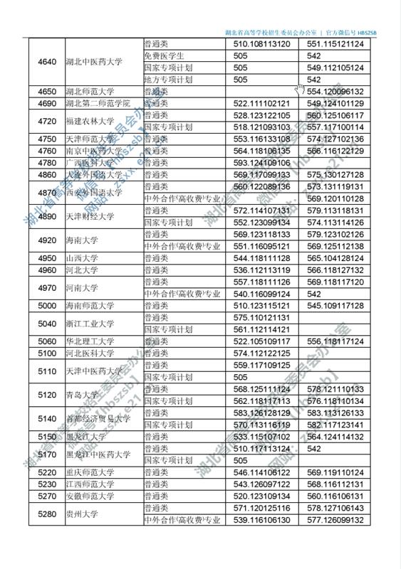 湖北高招一本投档线出炉！25日上午11：00征集志愿截止