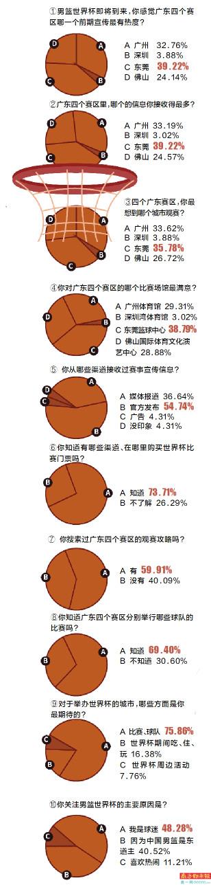 男篮东莞为什么能举报世界杯(男篮世界杯广东四城赛事热度问卷调查结果出炉！东莞赛区最吸粉)