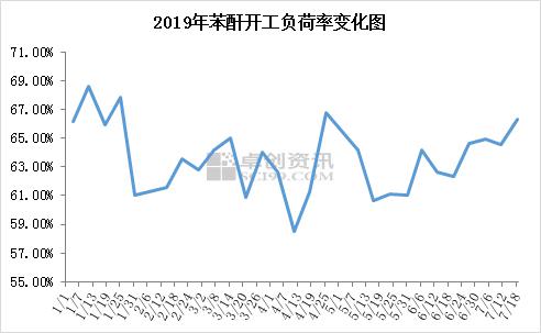 过剩的苯酐 供应层面表现情况如何