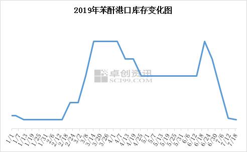 过剩的苯酐 供应层面表现情况如何