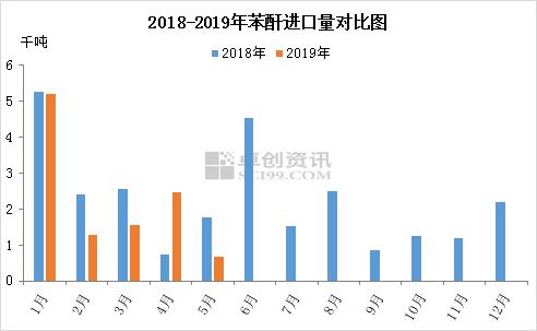 过剩的苯酐 供应层面表现情况如何
