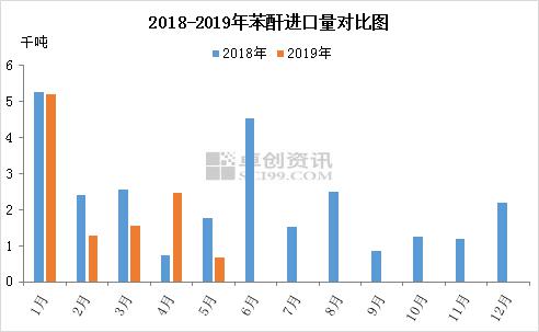 过剩的苯酐 供应层面表现情况如何