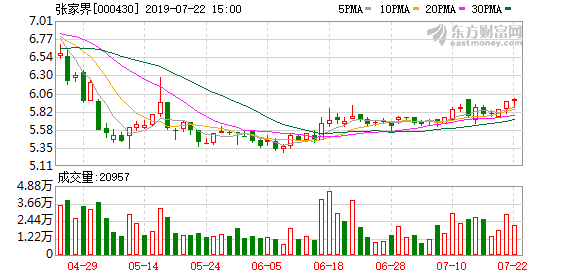 「张家界股价」张家界股票最新分析（张家界连续三日收于年线之上，前次最大涨幅6.36%）
