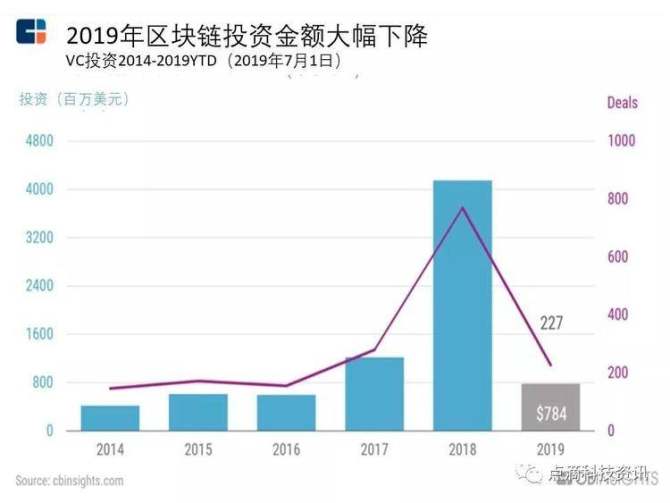 2019年中国区块链市场规模及发展趋势分析