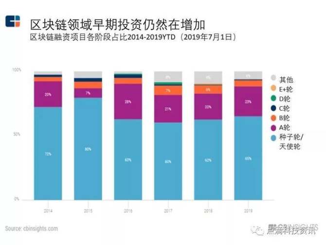 2019年中国区块链市场规模及发展趋势分析