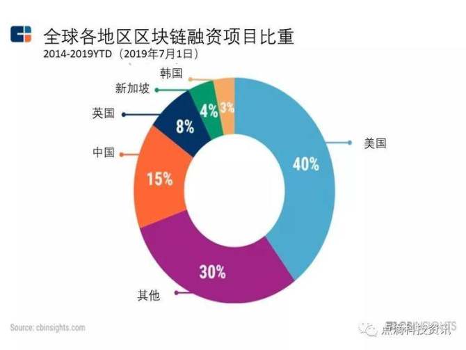 2019年中国区块链市场规模及发展趋势分析