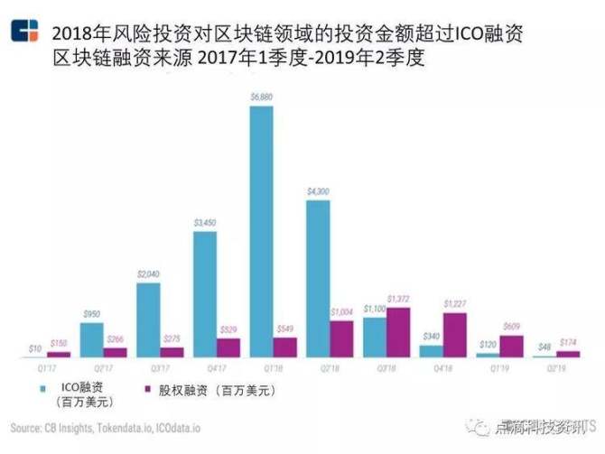 2019年中国区块链市场规模及发展趋势分析