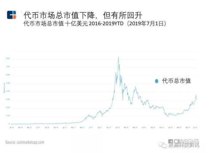 2019年中国区块链市场规模及发展趋势分析