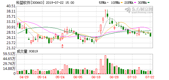 科蓝软件：实际控制人质押423.28万股股票，占公司总股本1.40%