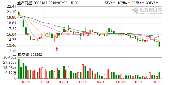 （9-4）通产丽星连续三日收于年线之上，前次最大涨幅3.14%