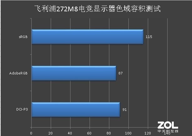 千元电竞显示器哪家强？飞利浦272M8来帮忙