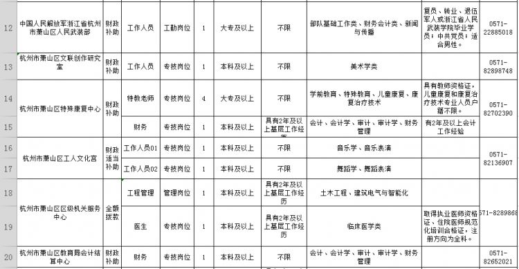 萧山83家<a href=http://https://www.sydw.cn/ target=_blank class=infotextkey>事业单位</a>招190人！