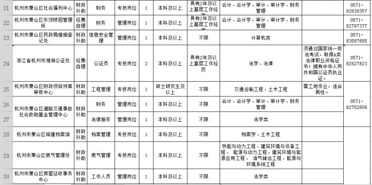 萧山83家<a href=http://https://www.sydw.cn/ target=_blank class=infotextkey>事业单位</a>招190人！