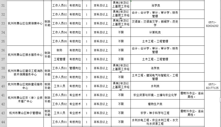 萧山83家<a href=http://https://www.sydw.cn/ target=_blank class=infotextkey>事业单位</a>招190人！