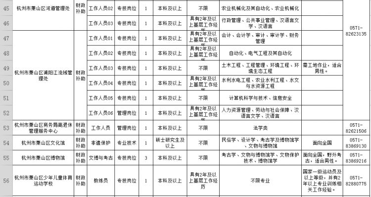 萧山83家<a href=http://https://www.sydw.cn/ target=_blank class=infotextkey>事业单位</a>招190人！