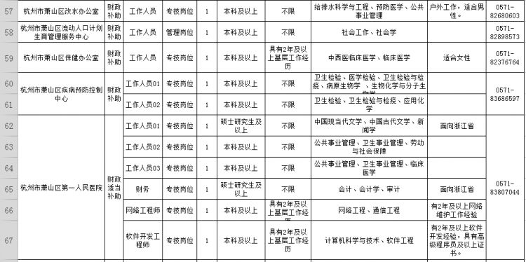 萧山83家<a href=http://https://www.sydw.cn/ target=_blank class=infotextkey>事业单位</a>招190人！