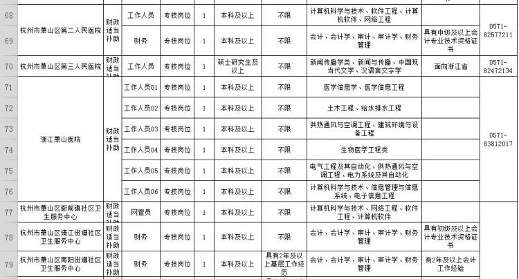 萧山83家<a href=http://https://www.sydw.cn/ target=_blank class=infotextkey>事业单位</a>招190人！